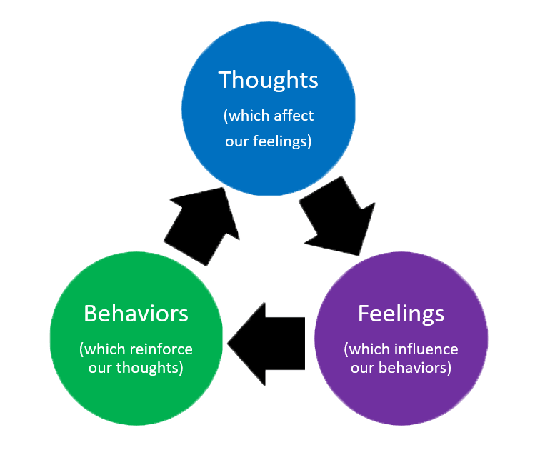 Diagram showing the connection between thoughts, feelings and behaviours Diagram showing the connection between thoughts, feelings and behaviours
